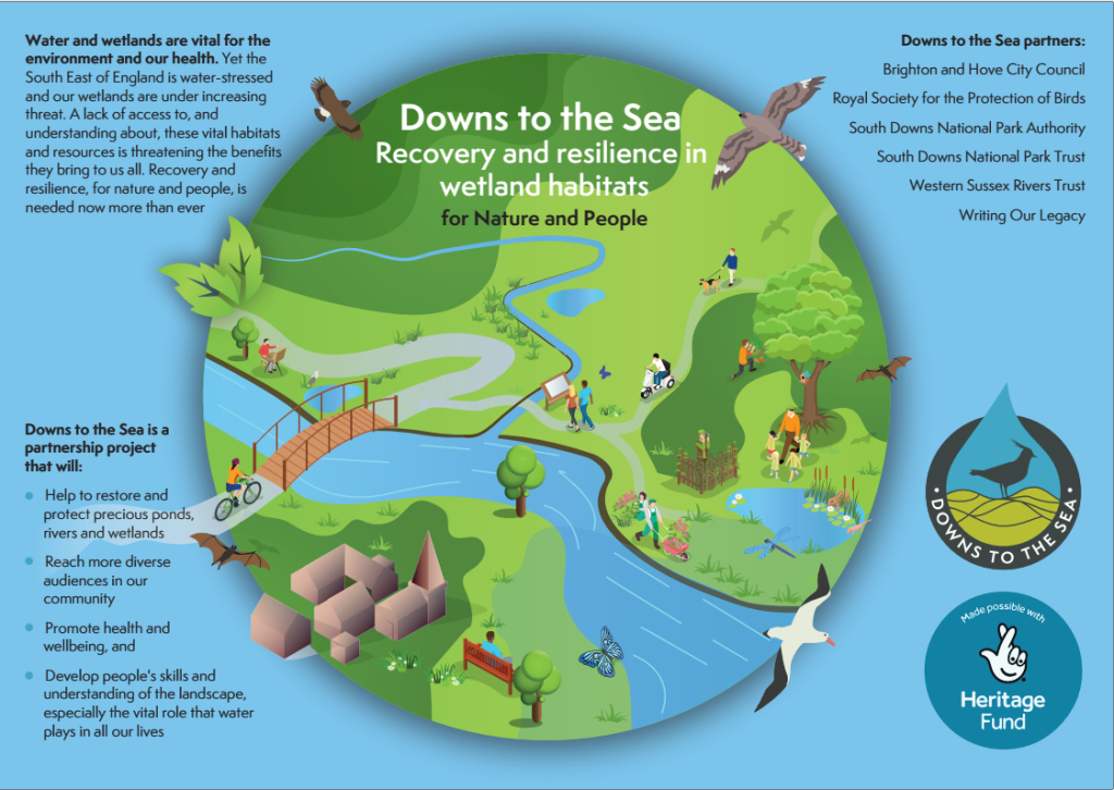 graphic showing the downs to the sea project with a circular image of water in the middle with the aims of the project and partners around the edge - all detail is found on the web page. 
